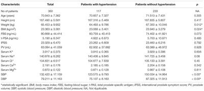 Comparison of Clinical and Physiological Parameters for Benign Prostatic Hyperplasia in Hypertensive and Normotensive Patients